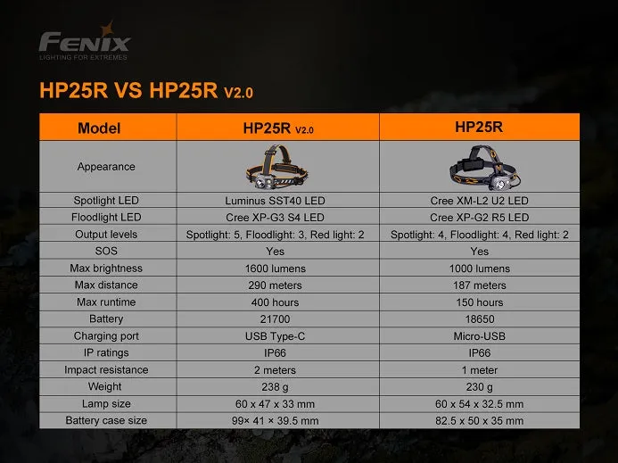 Fenix HP25R V2.0 Headlamp