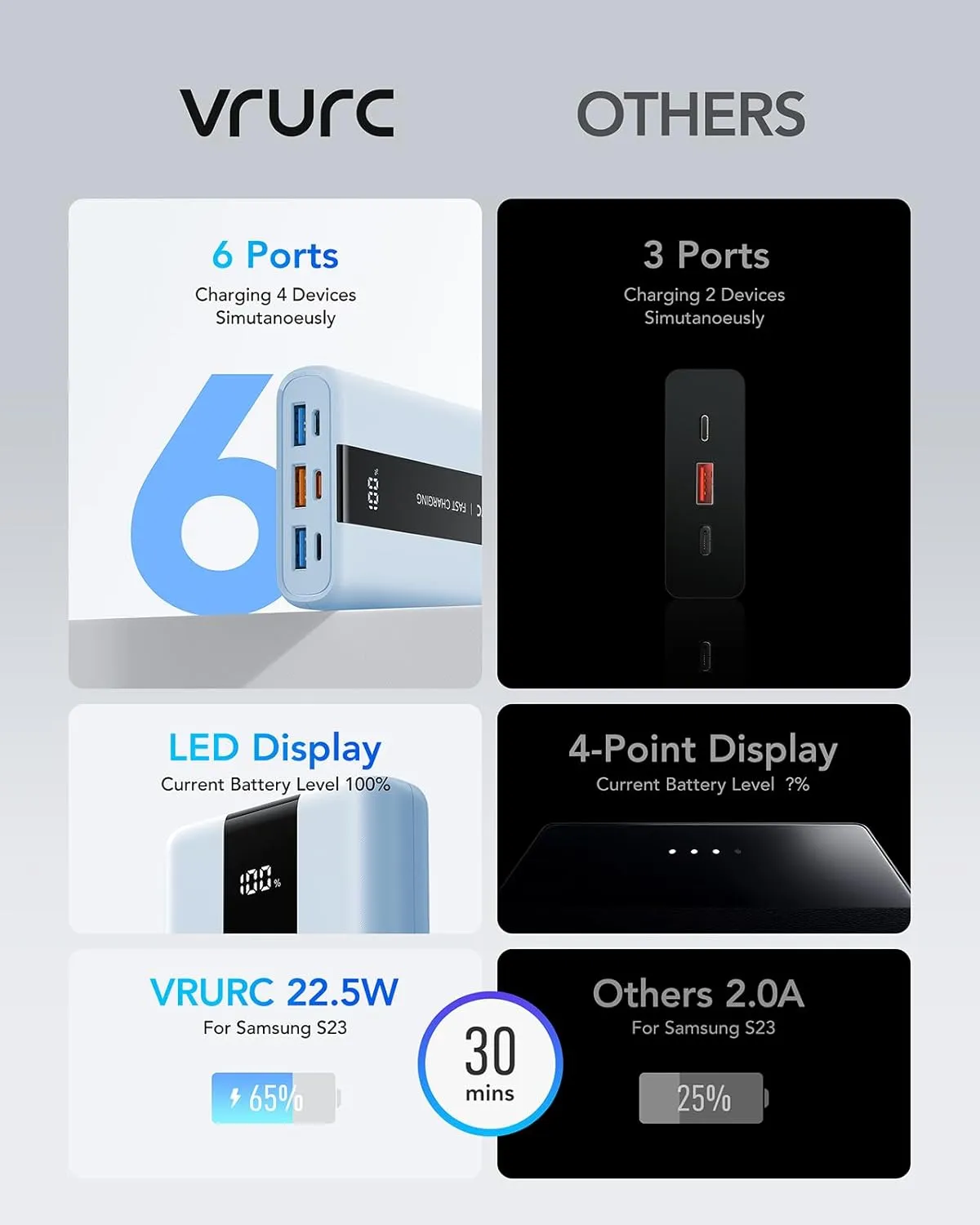 VRURC Power Bank,20000mAh Portable Charger Fast Charging,Compact Travel Essentail,4 Outputs 3 Inputs Battery Pack USB C for iPhone Series,Samsung,Android-Blue